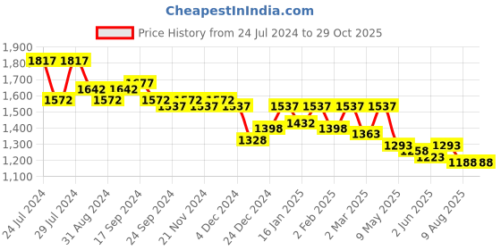 myntra.com Nayam By Lakshita Floral Yoke Design Notch Neck Thread Work Straight Kurta with Trousers nayam by lakshita Price History Graph from 24 Jul 2024 to 29 Oct 2025