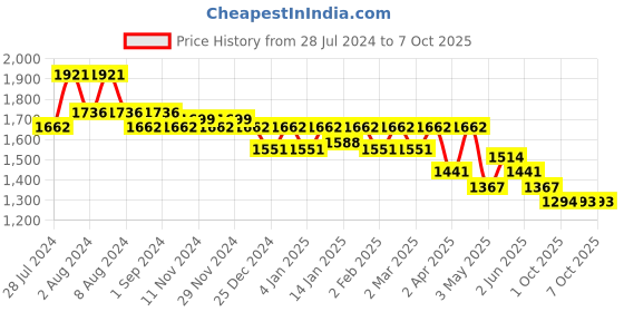 myntra.com Nayam By Lakshita Floral Yoke Design Regular Patchwork Chanderi Cotton Kurta with Palazzos nayam by lakshita Price History Graph from 28 Jul 2024 to 6 Oct 2025