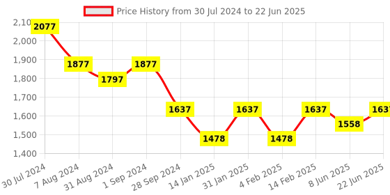myntra.com Nayam By Lakshita Floral Yoke Design Regular Sequinned Kurta with Palazzos nayam by lakshita Price History Graph from 30 Jul 2024 to 22 Jun 2025