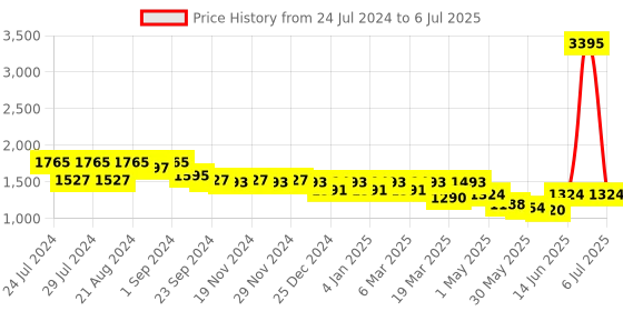 myntra.com Nayam By Lakshita Floral Yoke Design Regular Sequinned Kurta with Sharara nayam by lakshita Price History Graph from 24 Jul 2024 to 6 Jul 2025