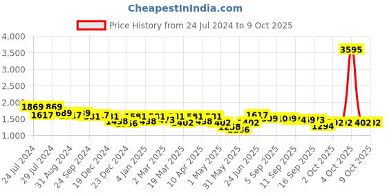 myntra.com Nayam By Lakshita Floral Yoke Design Regular Sequinned Straight Kurta With Palazzos nayam by lakshita Price History Graph from 24 Jul 2024 to 9 Oct 2025