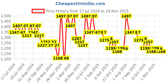 myntra.com Nayam By Lakshita Floral Yoke Design Regular Thread Work Kurta with Palazzos nayam by lakshita Price History Graph from 17 Jul 2024 to 19 Nov 2025