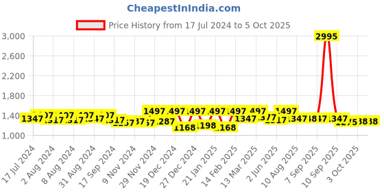 myntra.com Nayam By Lakshita Floral Yoke Design Regular Thread Work Kurta with Palazzos nayam by lakshita Price History Graph from 17 Jul 2024 to 4 Oct 2025