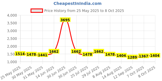 myntra.com Nayam By Lakshita Floral Yoke Design Regular Thread Work Kurta with Palazzos nayam by lakshita Price History Graph from 25 May 2025 to 8 Oct 2025