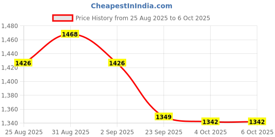 myntra.com Nayam By Lakshita Floral Yoke Design Sequinned A-Line Kurta With Palazzos & Dupatta nayam by lakshita Price History Graph from 25 Aug 2025 to 4 Oct 2025