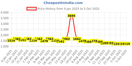 myntra.com Nayam By Lakshita Floral Yoke Design Sequinned A-Line Kurta with Trousers & Dupatta nayam by lakshita Price History Graph from 4 Jan 2025 to 5 Oct 2025