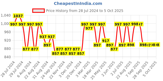 myntra.com Nayam By Lakshita Floral Yoke Design Sequinned Linen Sequinned Kurti nayam by lakshita Price History Graph from 28 Jul 2024 to 5 Oct 2025