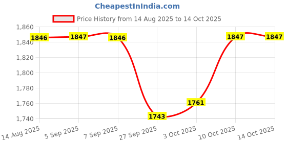 myntra.com Nayam By Lakshita Floral Yoke Design Sequinned Silk Anarkali Kurta with Trousers & Dupatta nayam by lakshita Price History Graph from 14 Aug 2025 to 13 Oct 2025