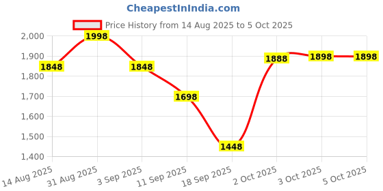 myntra.com Nayam By Lakshita Floral Yoke Design Sequinned Straight Kurta with Palazzos & Dupatta nayam by lakshita Price History Graph from 14 Aug 2025 to 5 Oct 2025