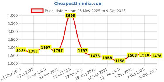 myntra.com Nayam By Lakshita Floral Yoke Design Straight Kurta with Trousers & Dupatta nayam by lakshita Price History Graph from 25 May 2025 to 7 Oct 2025