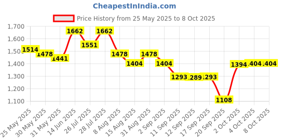 myntra.com Nayam By Lakshita Floral Yoke Design Thread Work Kurta with Palazzo nayam by lakshita Price History Graph from 25 May 2025 to 8 Oct 2025