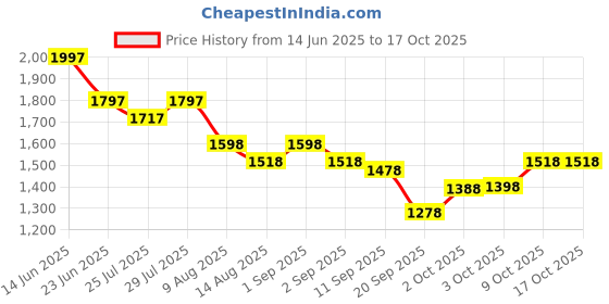 myntra.com Nayam By Lakshita Floral Yoke Design Thread Work Kurta with Palazzo & Dupatta nayam by lakshita Price History Graph from 14 Jun 2025 to 16 Oct 2025