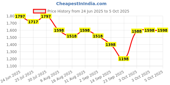 myntra.com Nayam By Lakshita Floral Yoke Design Thread Work Kurta with Palazzo & Dupatta nayam by lakshita Price History Graph from 24 Jun 2025 to 4 Oct 2025