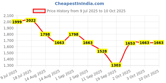 myntra.com Nayam By Lakshita Floral Yoke Design Thread Work Kurta With Trouser & Dupatta nayam by lakshita Price History Graph from 9 Jul 2025 to 9 Oct 2025