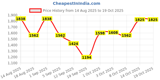 myntra.com Nayam By Lakshita Floral Yoke Design Thread Work Pure Cotton Kurta With Trousers nayam by lakshita Price History Graph from 14 Aug 2025 to 14 Oct 2025