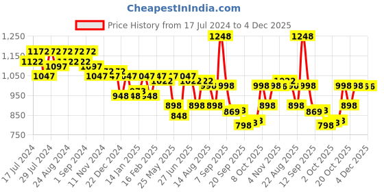 myntra.com Nayam By Lakshita Floral Yoke Design Thread Work Pure Cotton Thread Work Kurti nayam by lakshita Price History Graph from 17 Jul 2024 to 3 Dec 2025