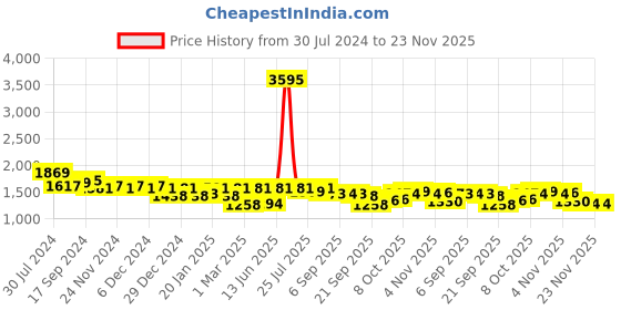 myntra.com Nayam By Lakshita Floral Yoke Design Thread Work Straight Kurta with Palazzos nayam by lakshita Price History Graph from 30 Jul 2024 to 22 Nov 2025