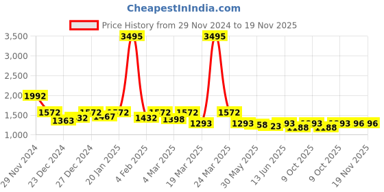 myntra.com Nayam By Lakshita Floral Yoke Design Thread Work Straight Kurta with Palazzos nayam by lakshita Price History Graph from 29 Nov 2024 to 18 Nov 2025
