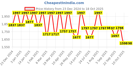 myntra.com Nayam By Lakshita Floral Yoke Design Thread Work Straight Kurta with Palazzos & Dupatta nayam by lakshita Price History Graph from 23 Dec 2024 to 18 Oct 2025