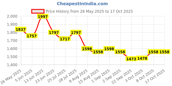 myntra.com Nayam By Lakshita Floral Yoke Design Tie-Up Neck Kurta with Trousers & Dupatta nayam by lakshita Price History Graph from 26 May 2025 to 15 Oct 2025