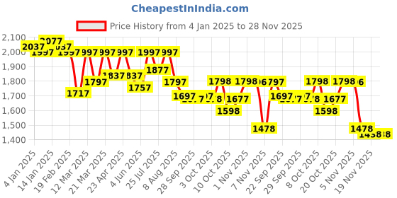 myntra.com Nayam By Lakshita Floral Yoke Design Zari Straight Kurta with Trouser & Dupatta nayam by lakshita Price History Graph from 4 Jan 2025 to 27 Nov 2025