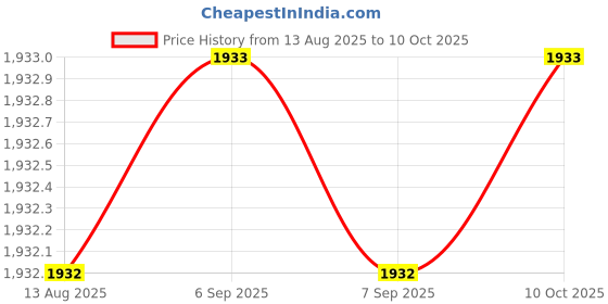 myntra.com Nayam By Lakshita Geometric Embroidered Regular Straight Kurta With Trouser With Dupatta nayam by lakshita Price History Graph from 13 Aug 2025 to 10 Oct 2025