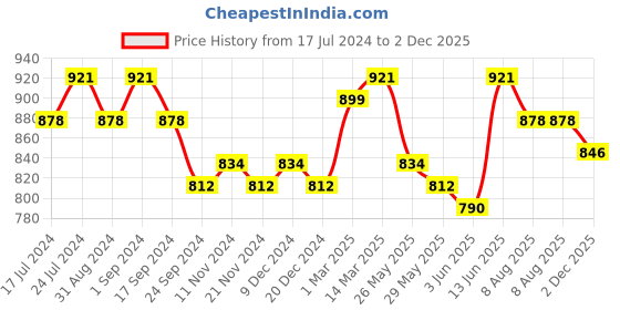 myntra.com Nayam By Lakshita Geometric Print Mandarin Collar Bell Sleeve Top nayam by lakshita Price History Graph from 17 Jul 2024 to 2 Dec 2025