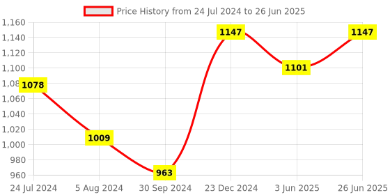 myntra.com Nayam By Lakshita Geometric Printed A-Line Midi Dress nayam by lakshita Price History Graph from 24 Jul 2024 to 26 Jun 2025