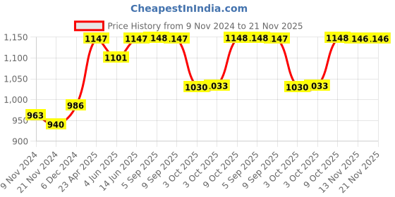 myntra.com Nayam By Lakshita Geometric Printed A-Line Midi Dress nayam by lakshita Price History Graph from 9 Nov 2024 to 20 Nov 2025