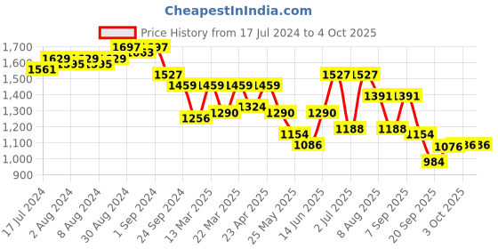 myntra.com Nayam By Lakshita Geometric Printed Mandarin Collar Regular Kurta with Trouser nayam by lakshita Price History Graph from 17 Jul 2024 to 4 Oct 2025