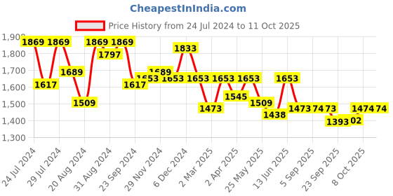 myntra.com Nayam By Lakshita Geometric Printed Mandarin Collar Regular Straight Kurta & Palazzos nayam by lakshita Price History Graph from 24 Jul 2024 to 11 Oct 2025
