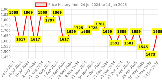 myntra.com Nayam By Lakshita Geometric Printed Regular Kurta with Palazzos nayam by lakshita Price History Graph from 24 Jul 2024 to 14 Jun 2025