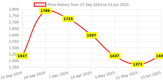 myntra.com Nayam By Lakshita Geometric Printed Regular Kurta with Palazzos nayam by lakshita Price History Graph from 23 Sep 2024 to 13 Jun 2025