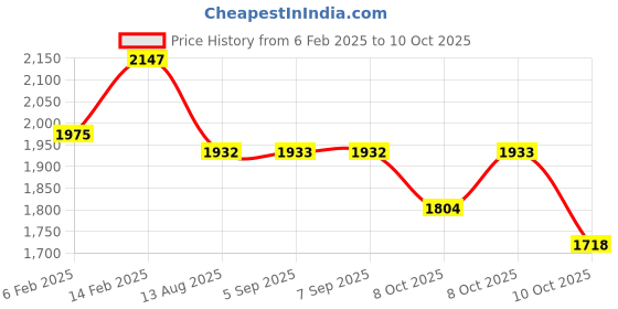 myntra.com Nayam By Lakshita Geometric Printed Sequinned A-Line Kurta with Trousers & Dupatta nayam by lakshita Price History Graph from 6 Feb 2025 to 8 Oct 2025