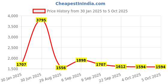 myntra.com Nayam By Lakshita Geometric Printed Sequinned Mandarin Collar Pashmina Kurta With Trouser nayam by lakshita Price History Graph from 30 Jan 2025 to 4 Oct 2025