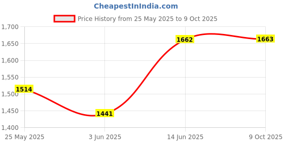 myntra.com Nayam By Lakshita Geometric Printed Sequinned Regular Straight Kurta & Palazzos nayam by lakshita Price History Graph from 25 May 2025 to 9 Oct 2025
