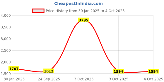 myntra.com Nayam By Lakshita Geometric Printed Thread Work Kurta with Trouser nayam by lakshita Price History Graph from 30 Jan 2025 to 4 Oct 2025