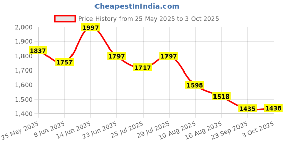 myntra.com Nayam By Lakshita Geometric Printed Thread Work Straight Kurta with Palazzos & Dupatta nayam by lakshita Price History Graph from 25 May 2025 to 3 Oct 2025