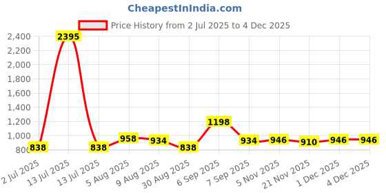 myntra.com Nayam By Lakshita Geometric Yoke Design Mirror Work Denim Straight Kurta nayam by lakshita Price History Graph from 2 Jul 2025 to 3 Dec 2025