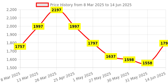 myntra.com Nayam By Lakshita Geometric Yoke Design Sequinned A-Line Kurta with Palazzos & Dupatta nayam by lakshita Price History Graph from 8 Mar 2025 to 14 Jun 2025