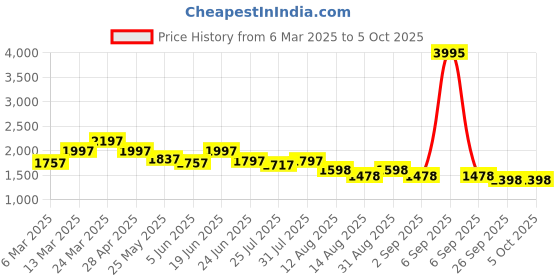 myntra.com Nayam By Lakshita Geometric Yoke Design SequinnedA-Line Kurta with Palazzos & Dupatta nayam by lakshita Price History Graph from 6 Mar 2025 to 4 Oct 2025