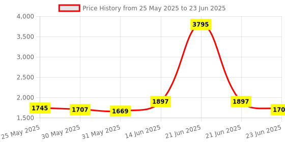 myntra.com Nayam By Lakshita Geometric Yoke Design Thread Work Straight Kurta with Palazzos nayam by lakshita Price History Graph from 25 May 2025 to 23 Jun 2025