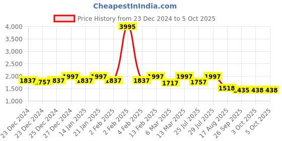myntra.com Nayam By Lakshita Geometric Yoke Design Thread Work Straight Kurta with Palazzos & Dupatta nayam by lakshita Price History Graph from 23 Dec 2024 to 3 Oct 2025