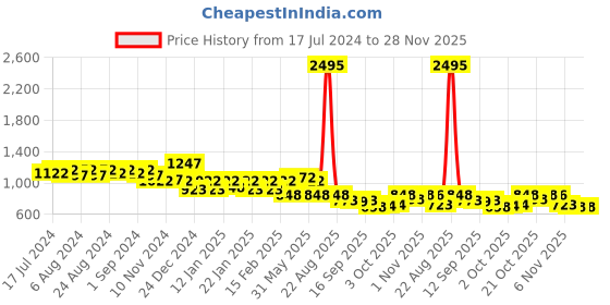 myntra.com Nayam By Lakshita Georgette Embroidered Embellished Tunic nayam by lakshita Price History Graph from 17 Jul 2024 to 28 Nov 2025