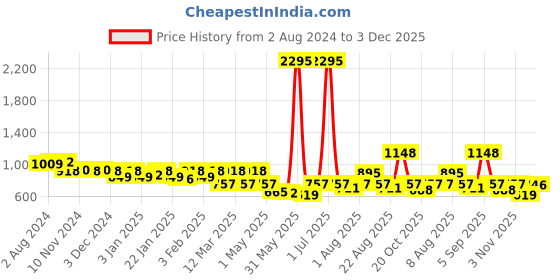 myntra.com Nayam By Lakshita Green Ethnic Motifs Printed V-Neck Thread Work Thread Work Kurti nayam by lakshita Price History Graph from 2 Aug 2024 to 3 Dec 2025