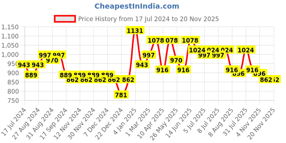 myntra.com Nayam By Lakshita Green Floral Embroidered Sequinned Modal Sequinned Kurti nayam by lakshita Price History Graph from 17 Jul 2024 to 20 Nov 2025