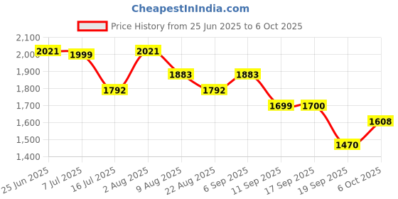 myntra.com Nayam By Lakshita Lehariya Printed Chanderi Straight Kurta With Trousers & Dupatta nayam by lakshita Price History Graph from 25 Jun 2025 to 6 Oct 2025