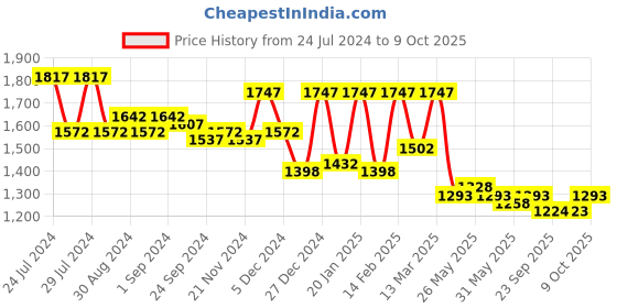 myntra.com Nayam By Lakshita Linen Kurta with Palazzo Co-ord Set nayam by lakshita Price History Graph from 24 Jul 2024 to 9 Oct 2025