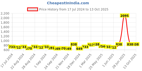 myntra.com Nayam By Lakshita Mandarin Collar Collar Tunic nayam by lakshita Price History Graph from 17 Jul 2024 to 12 Oct 2025