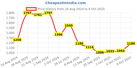 myntra.com Nayam By Lakshita Mandarin Collar Cotton Linen A-Line Kurta With Palazzos nayam by lakshita Price History Graph from 24 Aug 2024 to 9 Oct 2025